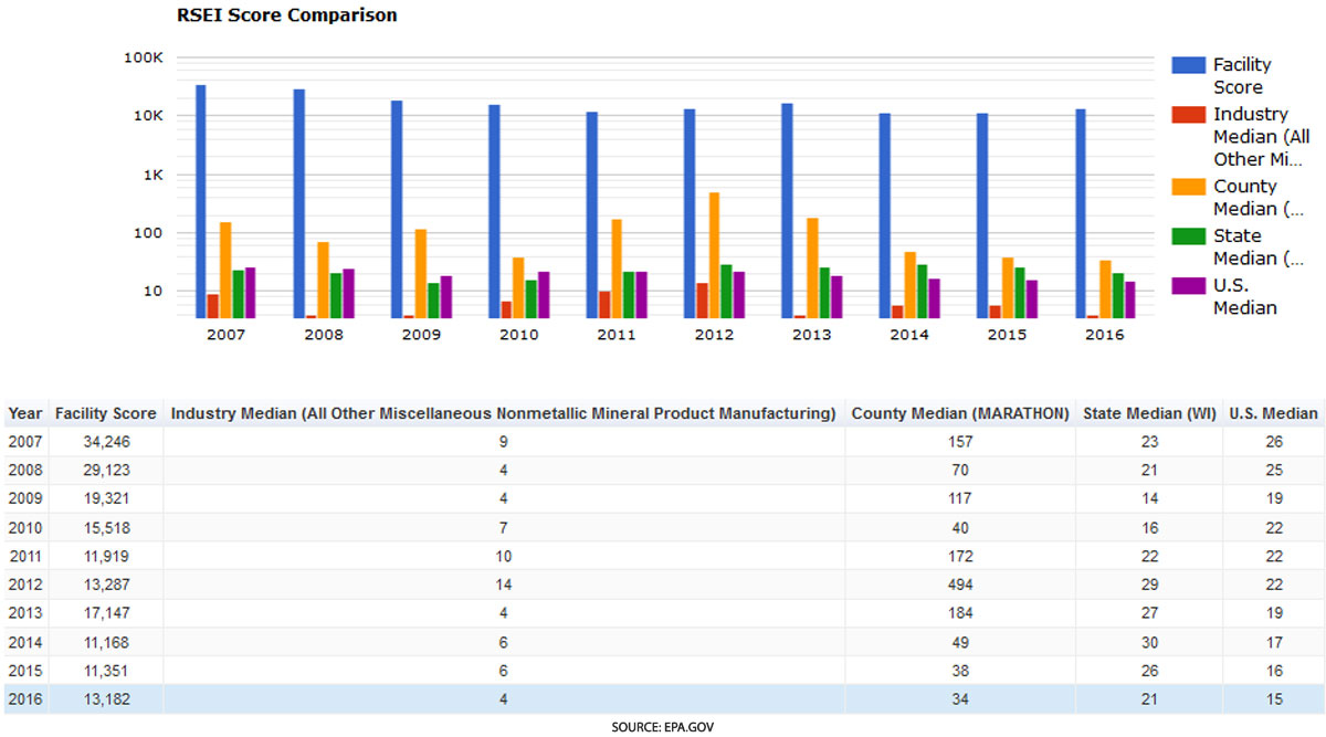 rsei score comparison 3m rosecrans wausau from epa data