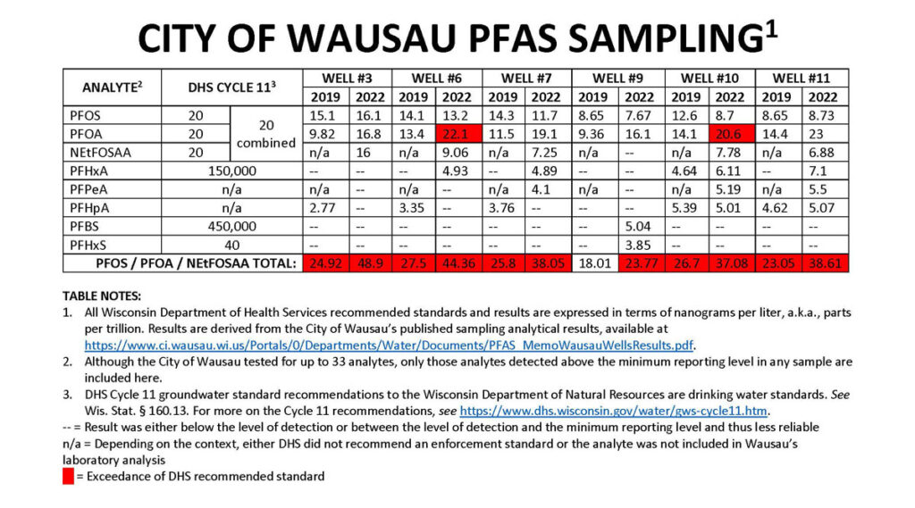PFAS City of Wausau Fails to Immediately Provide Clean, Safe Water
