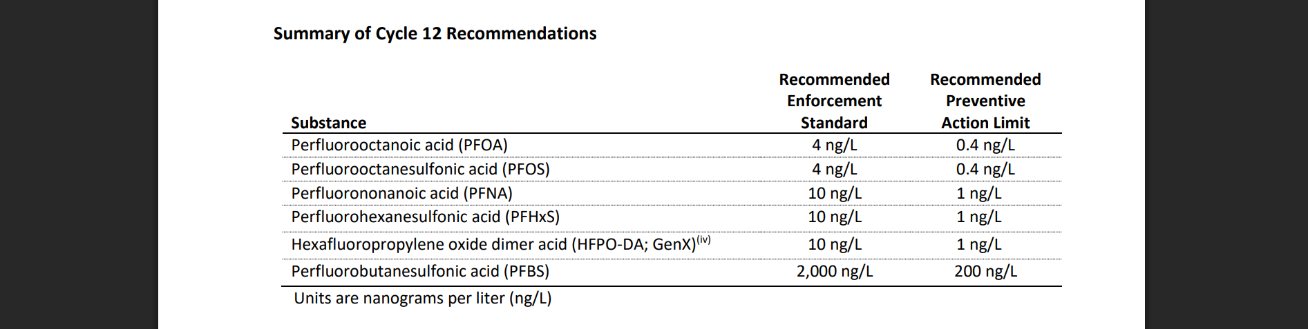 summary of dhs proposed groundwater pfas standards
